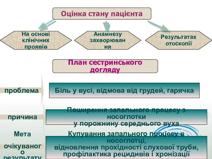 Оцінка стану пацієнта На основі клінічних проявів Анамнезу захворювання Результатах отоскопії План