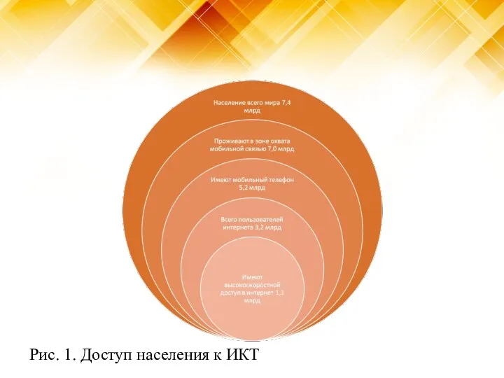 Рис. 1. Доступ населения к ИКТ