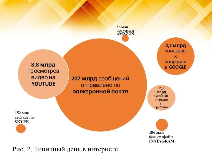 Рис. 2. Типичный день в интернете 2,3 млрд гигабайт интернет-трафика 36 млн