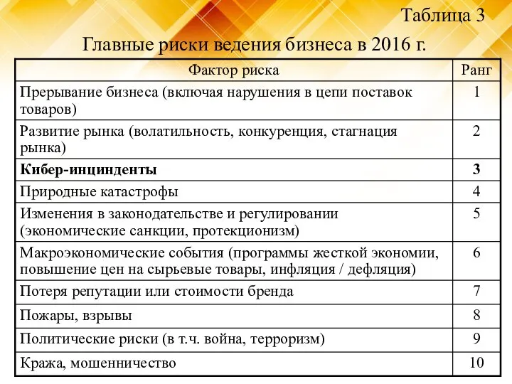 Таблица 3 Главные риски ведения бизнеса в 2016 г.