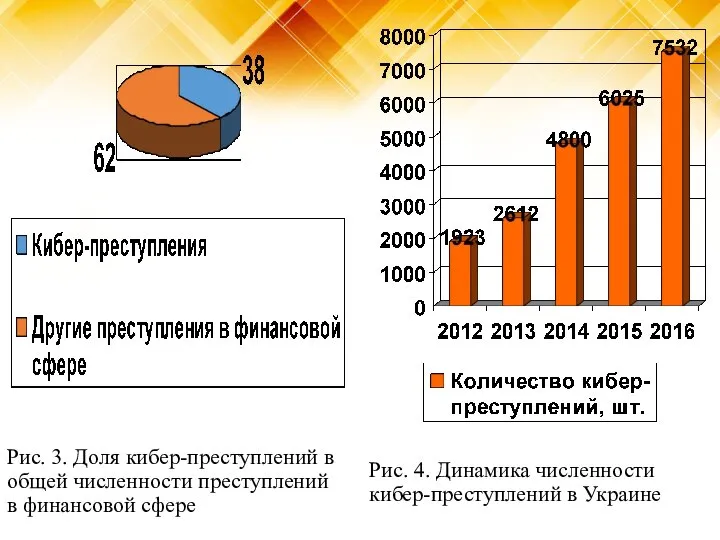 Рис. 3. Доля кибер-преступлений в общей численности преступлений в финансовой сфере Рис.