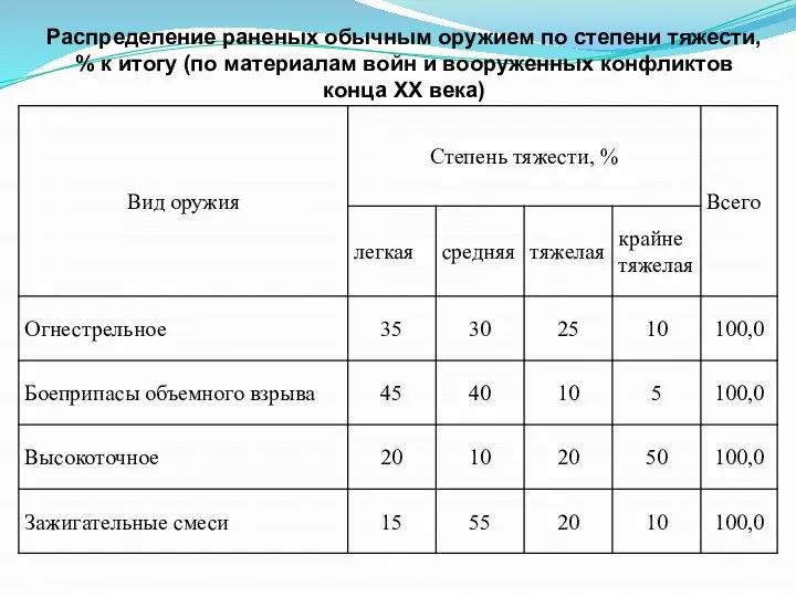 Распределение раненых обычным оружием по степени тяжести, % к итогу (по материалам