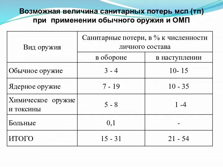 Возможная величина санитарных потерь мсп (тп) при применении обычного оружия и ОМП