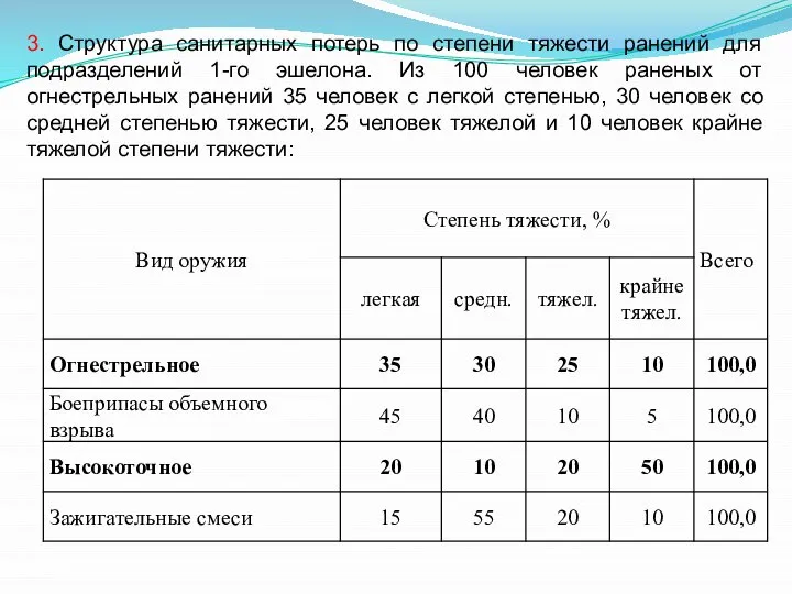 3. Структура санитарных потерь по степени тяжести ранений для подразделений 1-го эшелона.