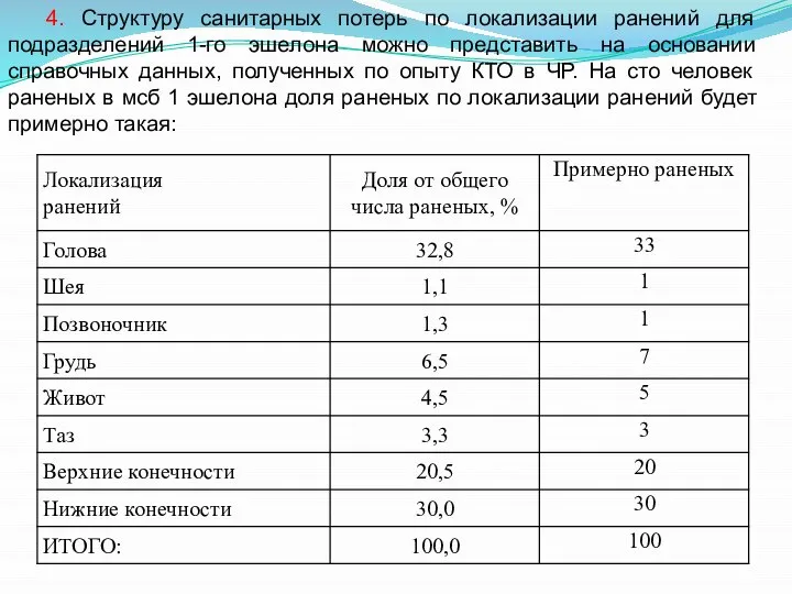 4. Структуру санитарных потерь по локализации ранений для подразделений 1-го эшелона можно