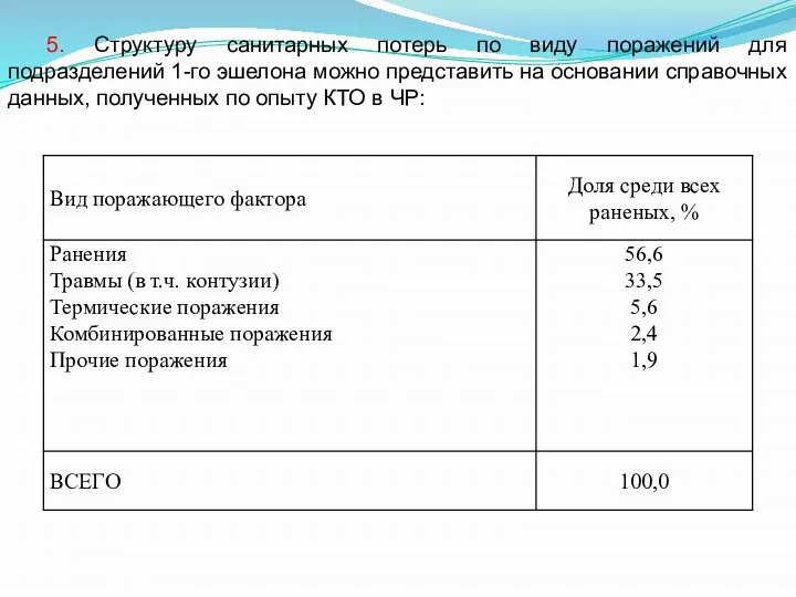 5. Структуру санитарных потерь по виду поражений для подразделений 1-го эшелона можно