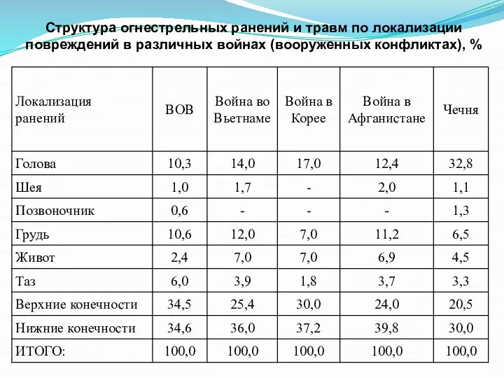 Структура огнестрельных ранений и травм по локализации повреждений в различных войнах (вооруженных конфликтах), %