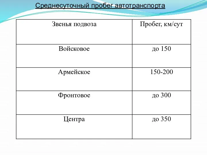 Среднесуточный пробег автотранспорта