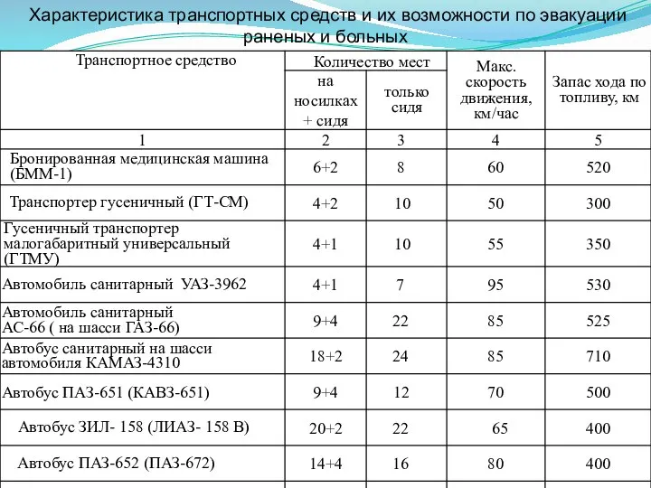 Характеристика транспортных средств и их возможности по эвакуации раненых и больных