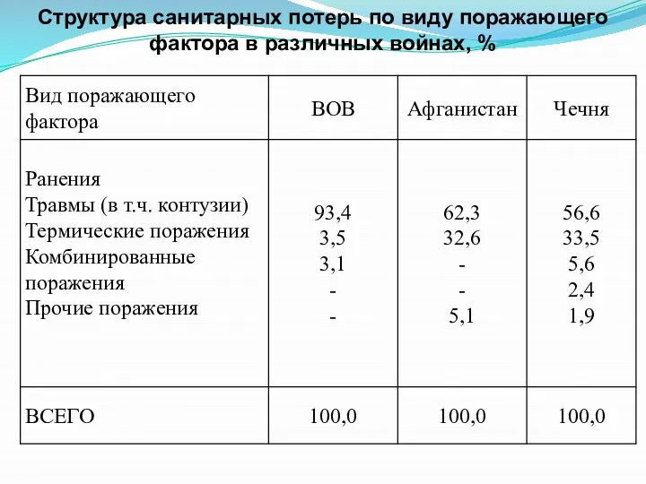 Структура санитарных потерь по виду поражающего фактора в различных войнах, %