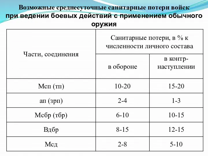 Возможные среднесуточные санитарные потери войск при ведении боевых действий с применением обычного оружия