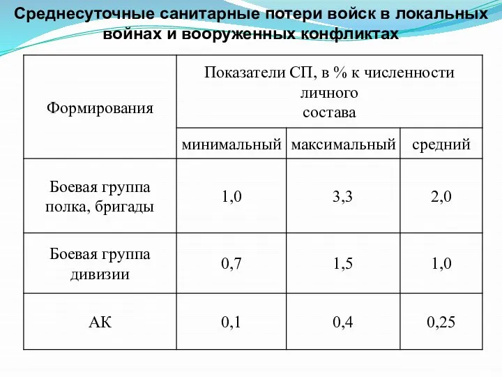 Среднесуточные санитарные потери войск в локальных войнах и вооруженных конфликтах