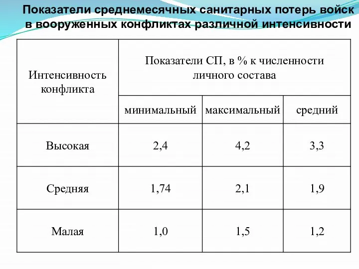 Показатели среднемесячных санитарных потерь войск в вооруженных конфликтах различной интенсивности