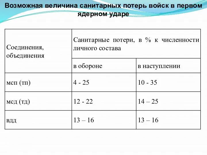 Возможная величина санитарных потерь войск в первом ядерном ударе