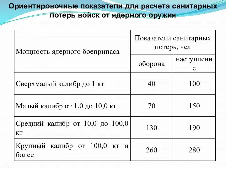 Ориентировочные показатели для расчета санитарных потерь войск от ядерного оружия