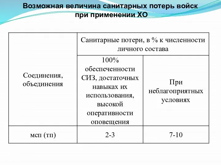 Возможная величина санитарных потерь войск при применении ХО