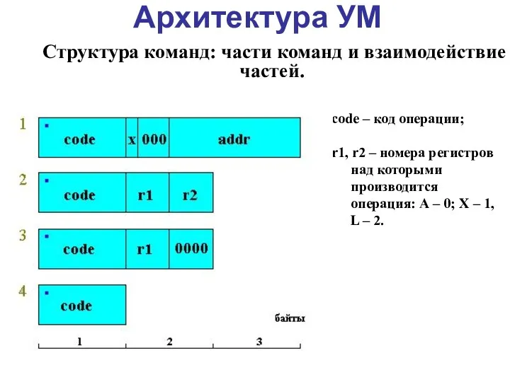 Архитектура УМ Структура команд: части команд и взаимодействие частей. code – код