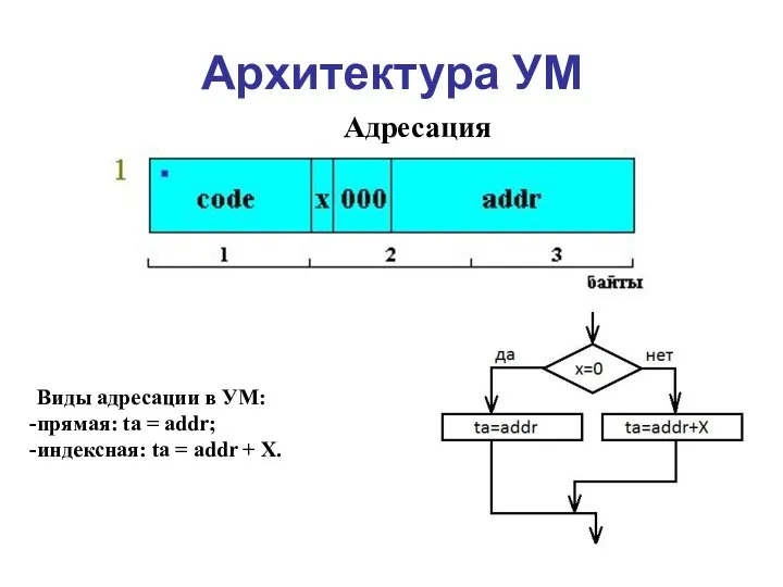 Архитектура УМ Адресация Виды адресации в УМ: пpямая: ta = addr; индексная: