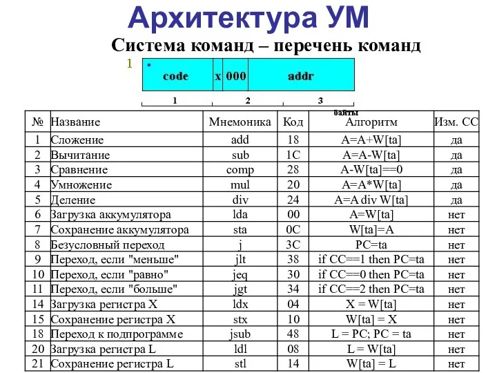 Архитектура УМ Система команд – перечень команд