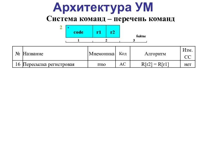 Архитектура УМ Система команд – перечень команд