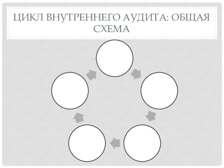 ЦИКЛ ВНУТРЕННЕГО АУДИТА: ОБЩАЯ СХЕМА