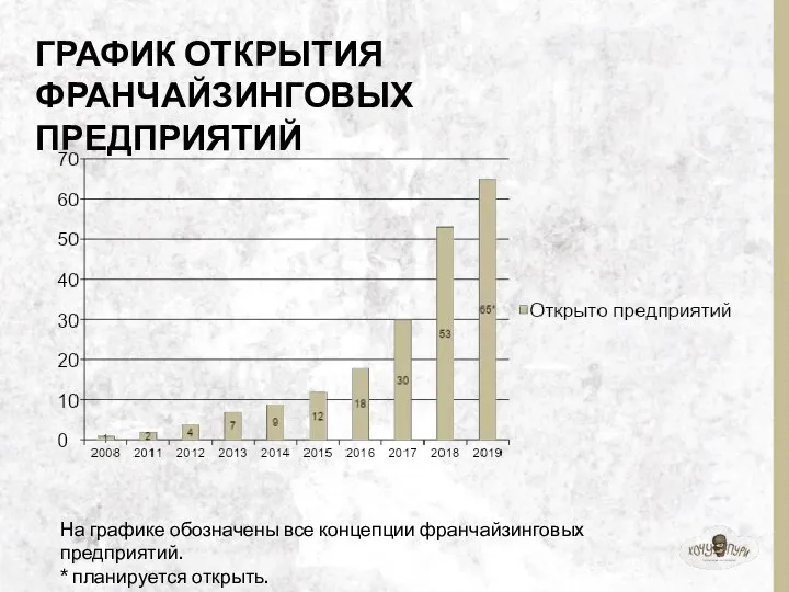 ГРАФИК ОТКРЫТИЯ ФРАНЧАЙЗИНГОВЫХ ПРЕДПРИЯТИЙ На графике обозначены все концепции франчайзинговых предприятий. * планируется открыть.