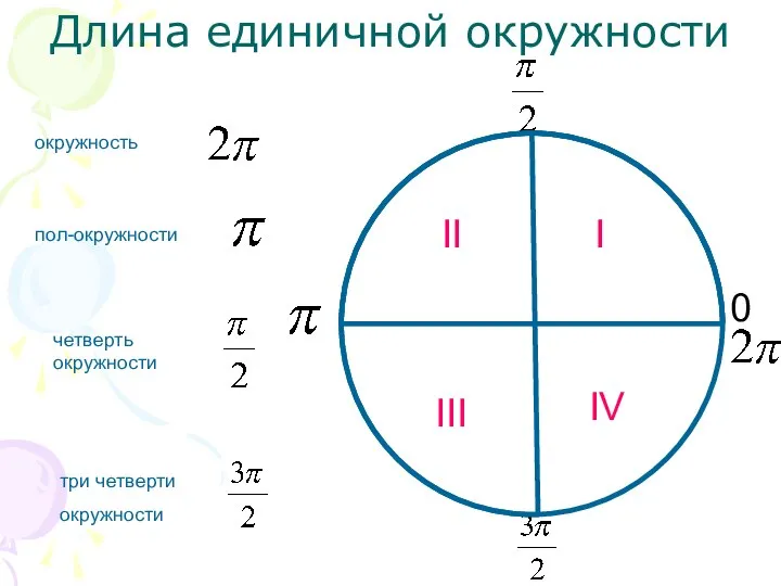 Длина единичной окружности окружность пол-окружности четверть окружности три четверти окружности 0 I II III IV