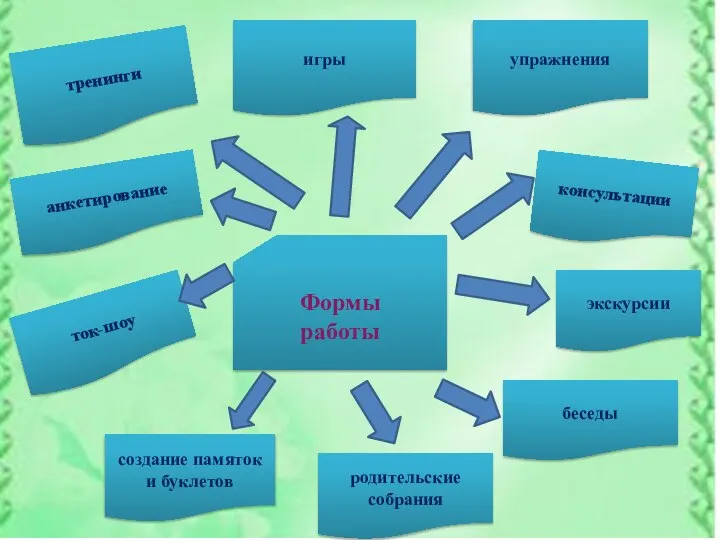 Формы работы создание памяток и буклетов тренинги игры консультации экскурсии ток-шоу беседы упражнения родительские собрания анкетирование