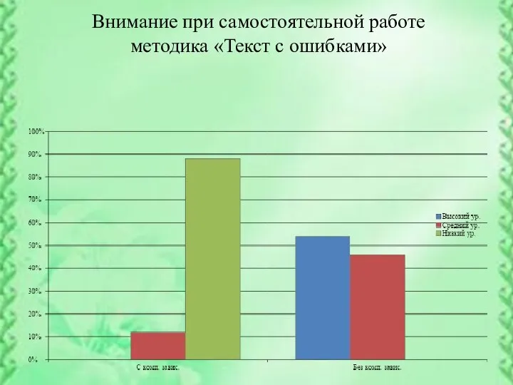 Внимание при самостоятельной работе методика «Текст с ошибками»