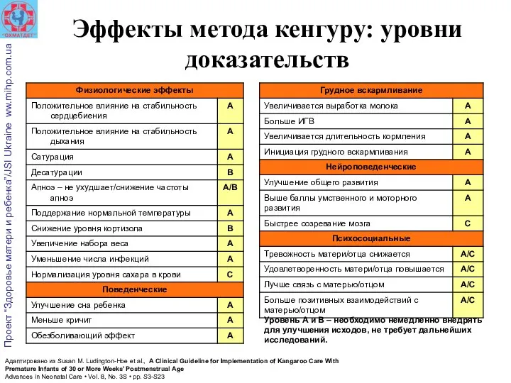 Эффекты метода кенгуру: уровни доказательств Уровень А и В – необходимо немедленно