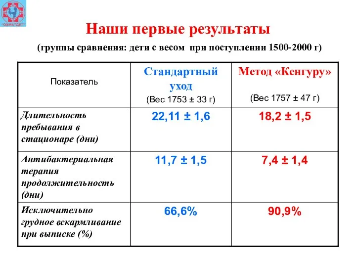 Наши первые результаты (группы сравнения: дети с весом при поступлении 1500-2000 г)