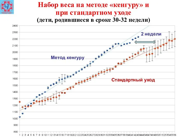 Метод кенгуру Стандартный уход Набор веса на методе «кенгуру» и при стандартном