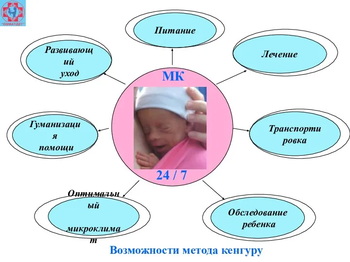 МК 24 / 7 Питание Лечение Развивающий уход Транспортировка Гуманизация помощи Обследование