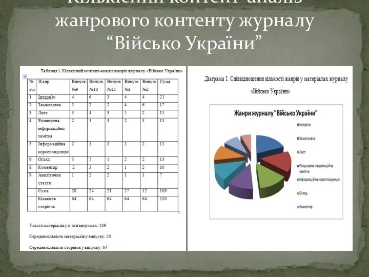 Кількісний контент-аналіз жанрового контенту журналу “Військо України”
