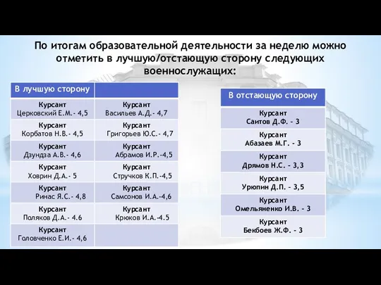 По итогам образовательной деятельности за неделю можно отметить в лучшую/отстающую сторону следующих военнослужащих: