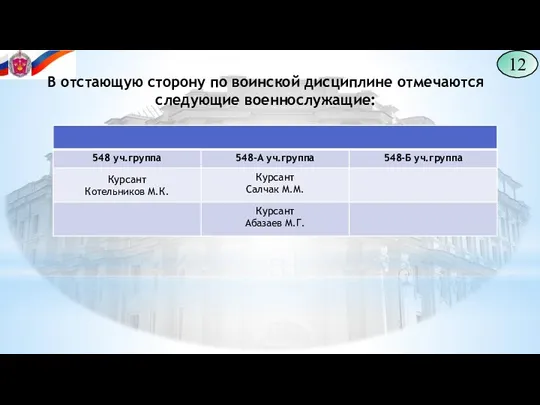 12 В отстающую сторону по воинской дисциплине отмечаются следующие военнослужащие: