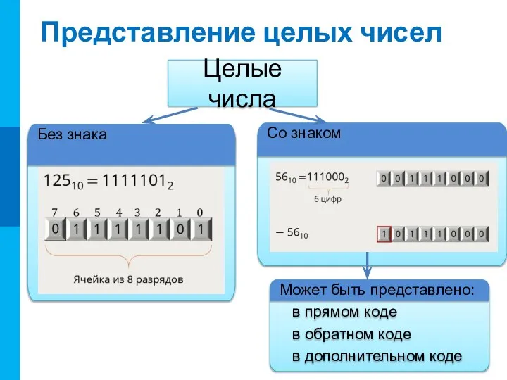 Представление целых чисел Целые числа