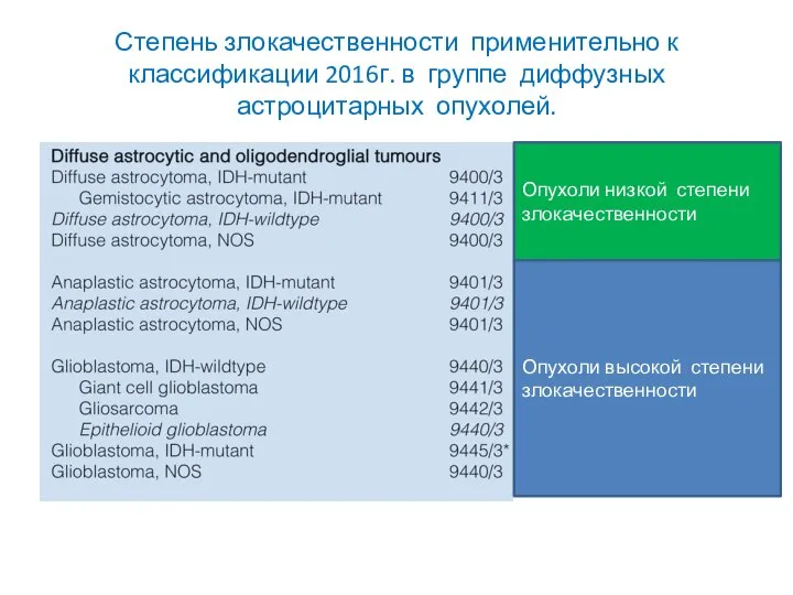 Степень злокачественности применительно к классификации 2016г. в группе диффузных астроцитарных опухолей. Опухоли