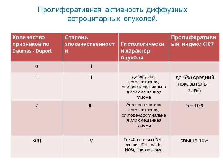 Пролиферативная активность диффузных астроцитарных опухолей.