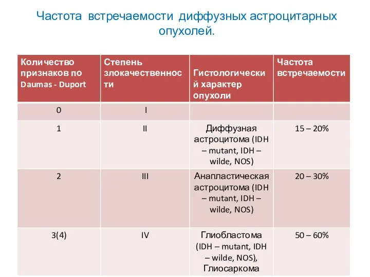 Частота встречаемости диффузных астроцитарных опухолей.