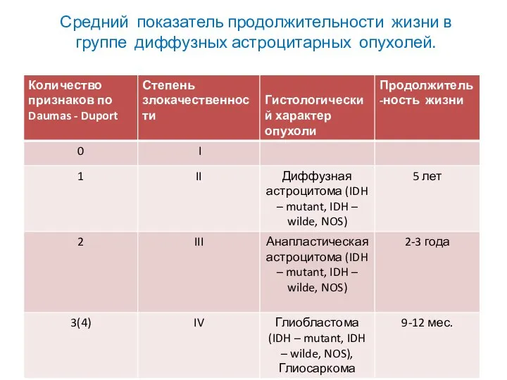 Средний показатель продолжительности жизни в группе диффузных астроцитарных опухолей.