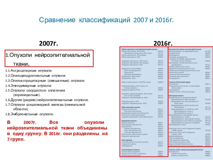 Сравнение классификаций 2007 и 2016г. 2007г. 1.Опухоли нейроэпителиальной ткани. 1.1.Астроцитарные опухоли. 1.2.Олигодендроглиальные