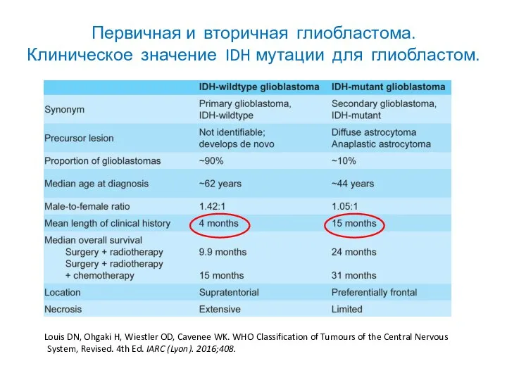 Первичная и вторичная глиобластома. Клиническое значение IDH мутации для глиобластом. Louis DN,