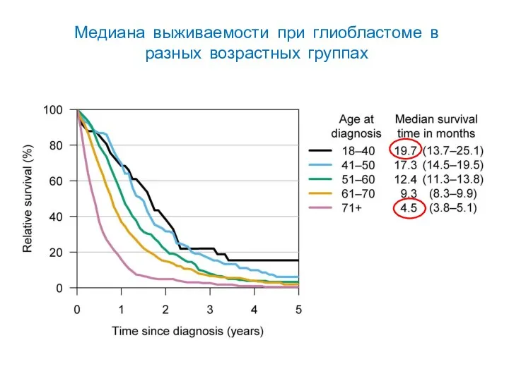 Медиана выживаемости при глиобластоме в разных возрастных группах