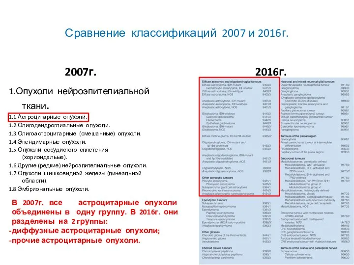 Сравнение классификаций 2007 и 2016г. 2007г. 1.Опухоли нейроэпителиальной ткани. 1.1.Астроцитарные опухоли. 1.2.Олигодендроглиальные