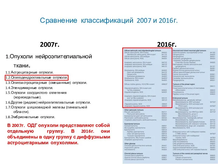 Сравнение классификаций 2007 и 2016г. 2007г. 1.Опухоли нейроэпителиальной ткани. 1.1.Астроцитарные опухоли. 1.2.Олигодендроглиальные