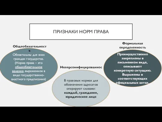 ПРИЗНАКИ НОРМ ПРАВА Обязательны для всех граждан государства. (Норма права – это