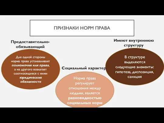 ПРИЗНАКИ НОРМ ПРАВА Предоставительно-обязывающий характер Для одной стороны норма права устанавливает полномочия