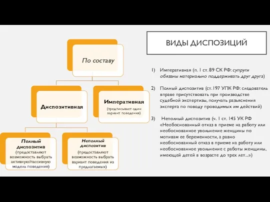 ВИДЫ ДИСПОЗИЦИЙ Императивная (п. 1 ст. 89 СК РФ: супруги обязаны материально