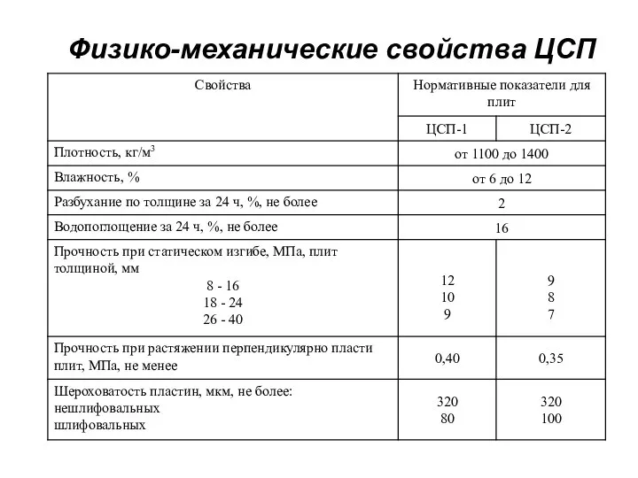 Физико-механические свойства ЦСП